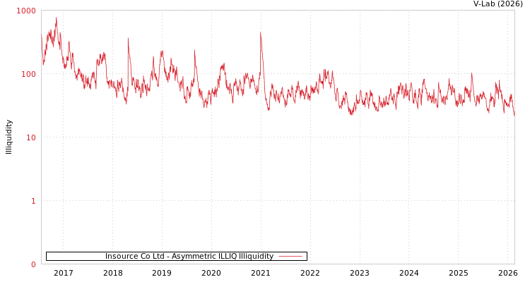graph of Insource Co Ltd ILLIQ-AMEM