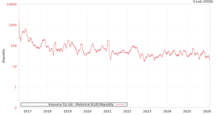 graph of Insource Co Ltd ILLIQ-HIST