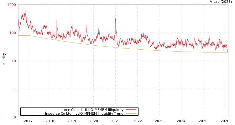 graph of Insource Co Ltd ILLIQ-MFMEM