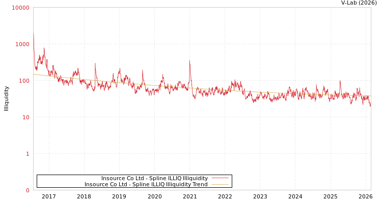 graph of Insource Co Ltd ILLIQ-SMEM