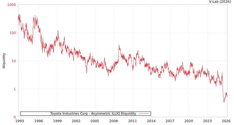 graph of Toyota Industries Corp ILLIQ-AMEM