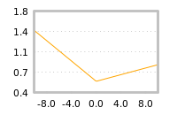 Impact of return on liquidity tomorrow