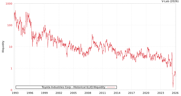 graph of Toyota Industries Corp ILLIQ-HIST