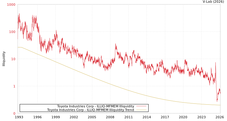 graph of Toyota Industries Corp ILLIQ-MFMEM