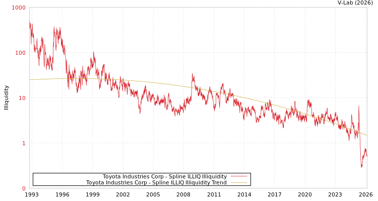 graph of Toyota Industries Corp ILLIQ-SMEM