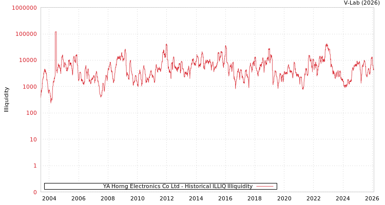 graph of YA Horng Electronics Co Ltd ILLIQ-HIST