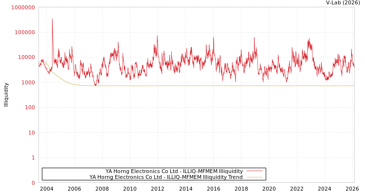 graph of YA Horng Electronics Co Ltd ILLIQ-MFMEM