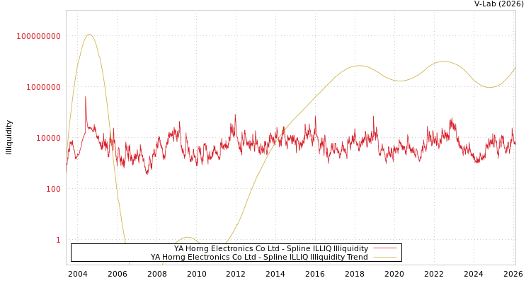 graph of YA Horng Electronics Co Ltd ILLIQ-SMEM