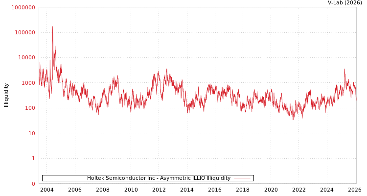 graph of Holtek Semiconductor Inc ILLIQ-AMEM