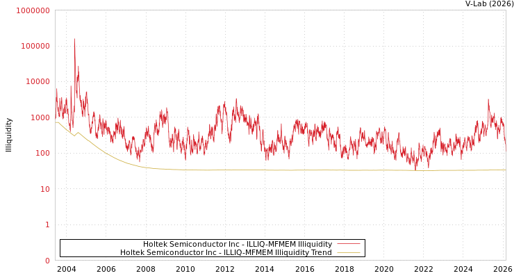 graph of Holtek Semiconductor Inc ILLIQ-MFMEM
