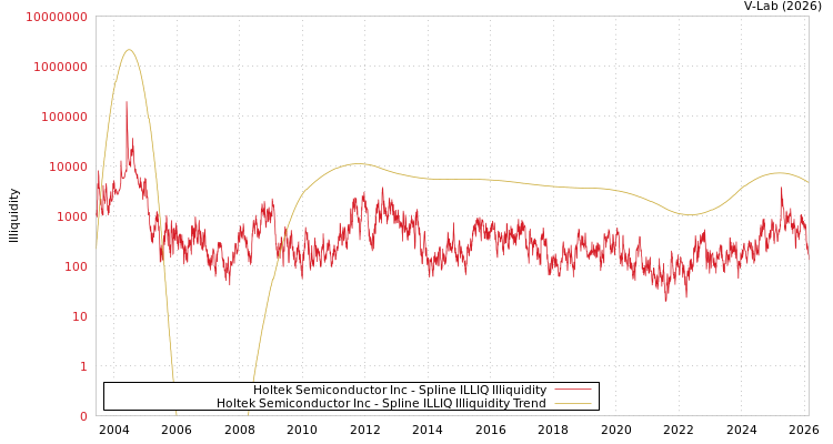 graph of Holtek Semiconductor Inc ILLIQ-SMEM