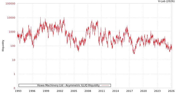 graph of Howa Machinery Ltd ILLIQ-AMEM