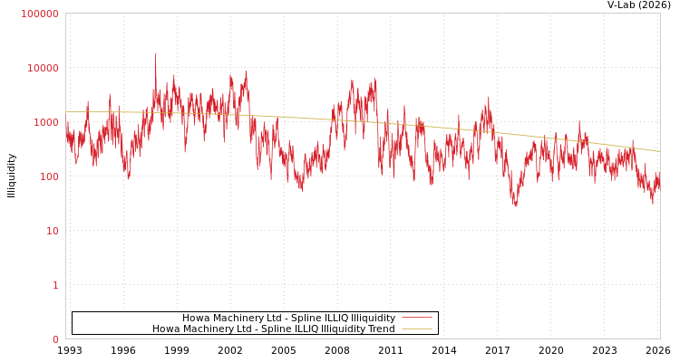 graph of Howa Machinery Ltd ILLIQ-SMEM