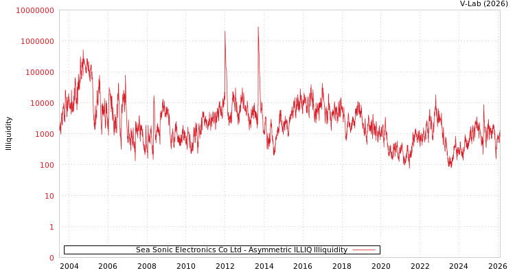 graph of Sea Sonic Electronics Co Ltd ILLIQ-AMEM