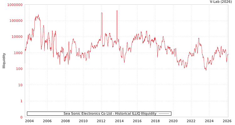 graph of Sea Sonic Electronics Co Ltd ILLIQ-HIST
