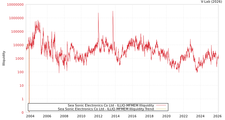 graph of Sea Sonic Electronics Co Ltd ILLIQ-MFMEM