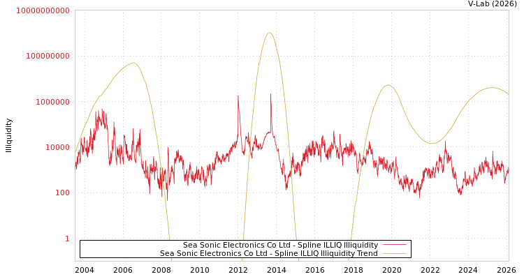 graph of Sea Sonic Electronics Co Ltd ILLIQ-SMEM