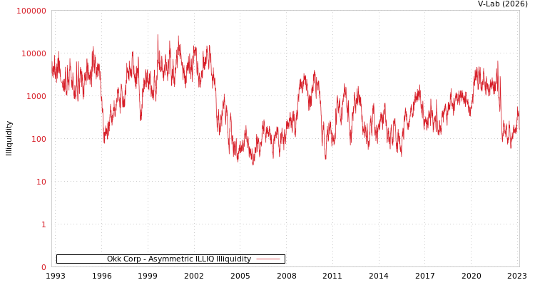 graph of Okk Corp ILLIQ-AMEM
