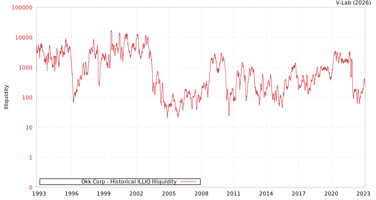 graph of Okk Corp ILLIQ-HIST