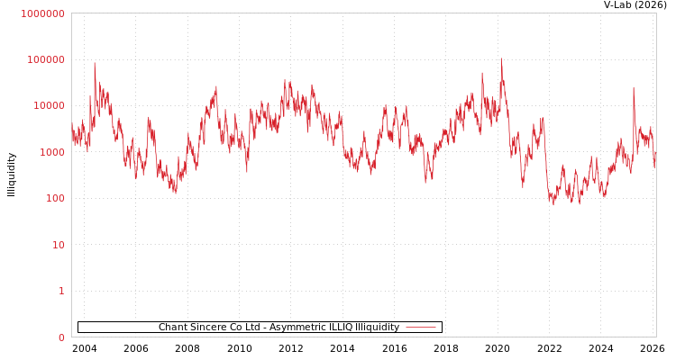 graph of Chant Sincere Co Ltd ILLIQ-AMEM
