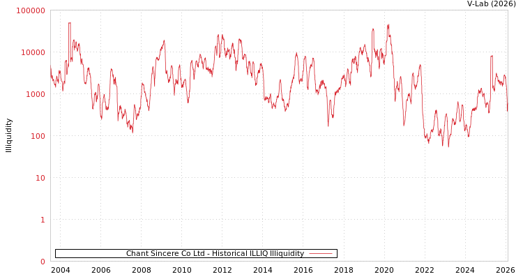 graph of Chant Sincere Co Ltd ILLIQ-HIST