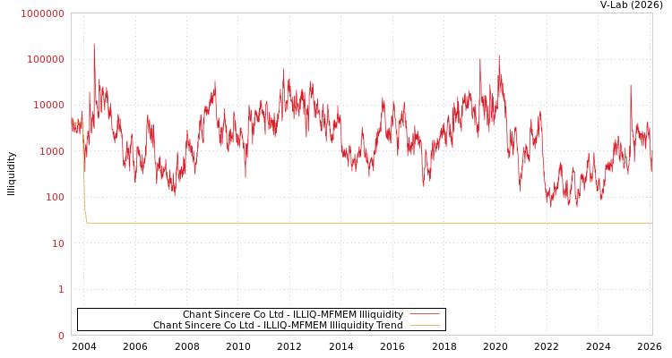 graph of Chant Sincere Co Ltd ILLIQ-MFMEM