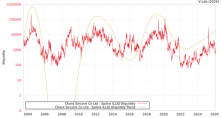 graph of Chant Sincere Co Ltd ILLIQ-SMEM