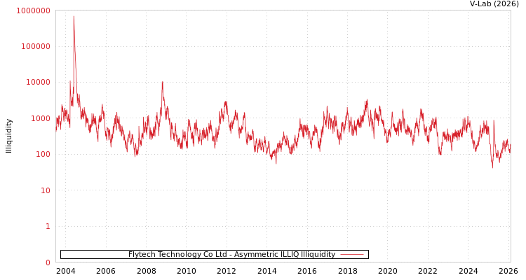 graph of Flytech Technology Co Ltd ILLIQ-AMEM