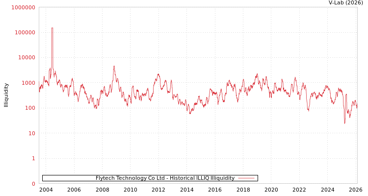 graph of Flytech Technology Co Ltd ILLIQ-HIST
