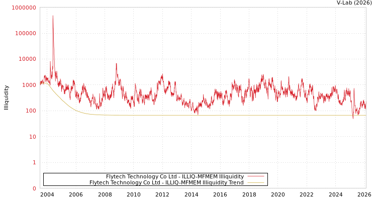 graph of Flytech Technology Co Ltd ILLIQ-MFMEM