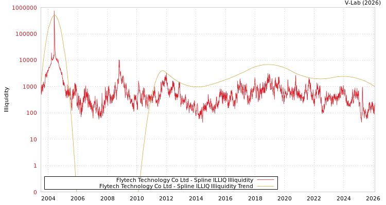 graph of Flytech Technology Co Ltd ILLIQ-SMEM