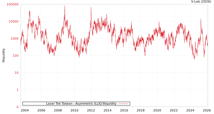 graph of Laser Tek Taiwan ILLIQ-AMEM