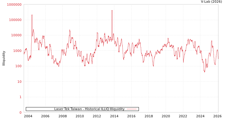graph of Laser Tek Taiwan ILLIQ-HIST