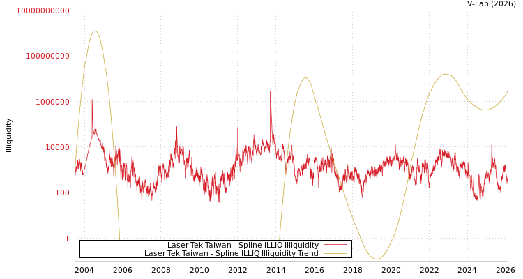 graph of Laser Tek Taiwan ILLIQ-SMEM