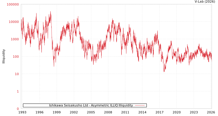 graph of Ishikawa Seisakusho Ltd ILLIQ-AMEM