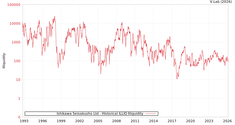 graph of Ishikawa Seisakusho Ltd ILLIQ-HIST