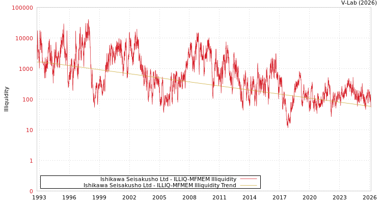 graph of Ishikawa Seisakusho Ltd ILLIQ-MFMEM