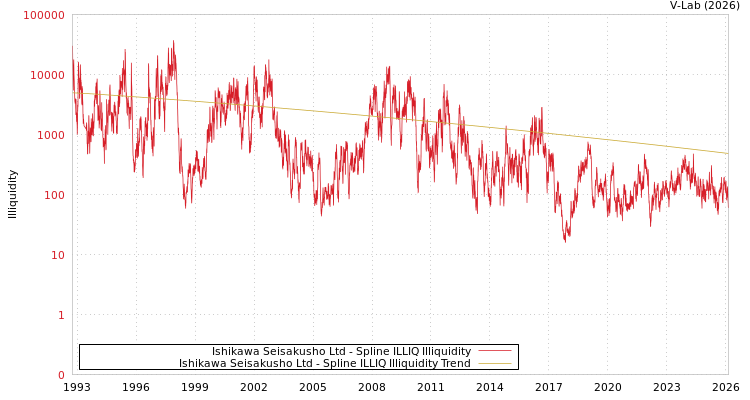 graph of Ishikawa Seisakusho Ltd ILLIQ-SMEM