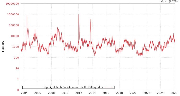 graph of Highlight Tech Co ILLIQ-AMEM