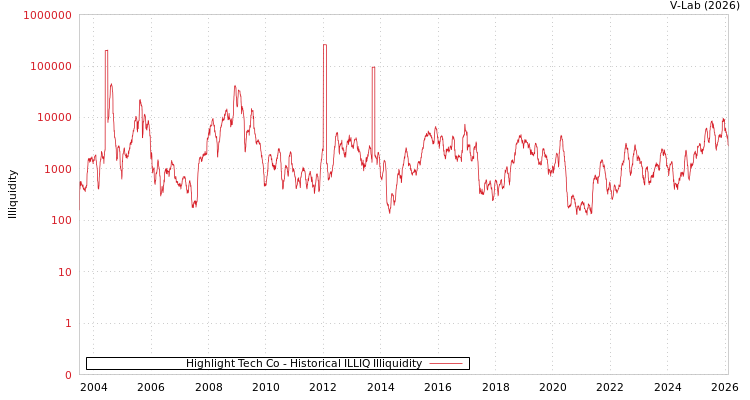 graph of Highlight Tech Co ILLIQ-HIST