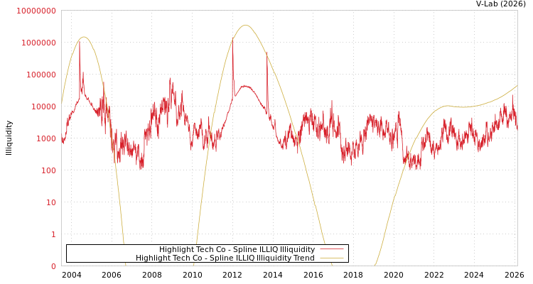 graph of Highlight Tech Co ILLIQ-SMEM