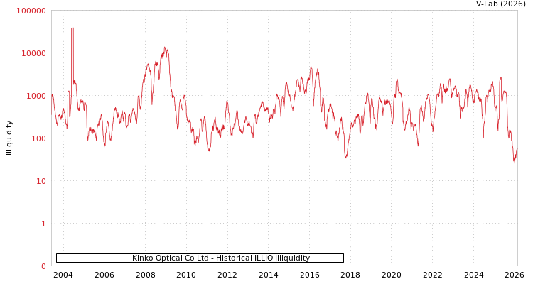 graph of Kinko Optical Co Ltd ILLIQ-HIST