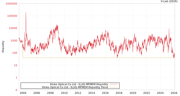 graph of Kinko Optical Co Ltd ILLIQ-MFMEM