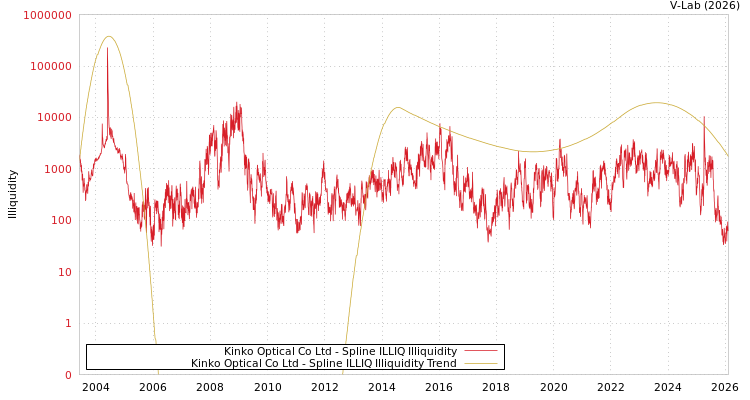 graph of Kinko Optical Co Ltd ILLIQ-SMEM