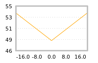 Impact of return on liquidity tomorrow