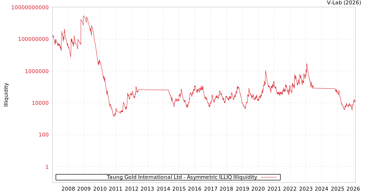 graph of Taung Gold International Ltd ILLIQ-AMEM