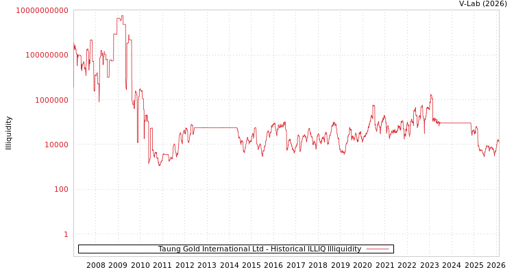 graph of Taung Gold International Ltd ILLIQ-HIST