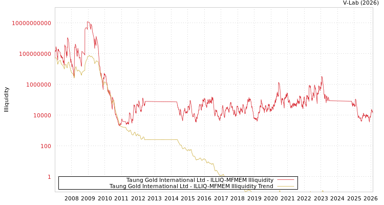 graph of Taung Gold International Ltd ILLIQ-MFMEM