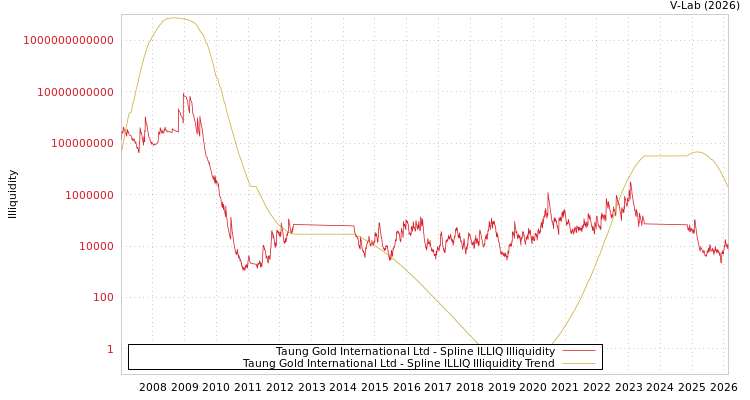 graph of Taung Gold International Ltd ILLIQ-SMEM