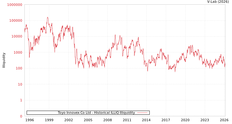 graph of Toyo Innovex Co Ltd ILLIQ-HIST